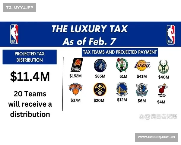NBA奢侈税最新:勇士1.599亿居首 篮网1.1亿第二 快船湖人三四 NBA奢侈税最新:勇士1.599亿居首 篮网1.1亿第二 快船湖人三四